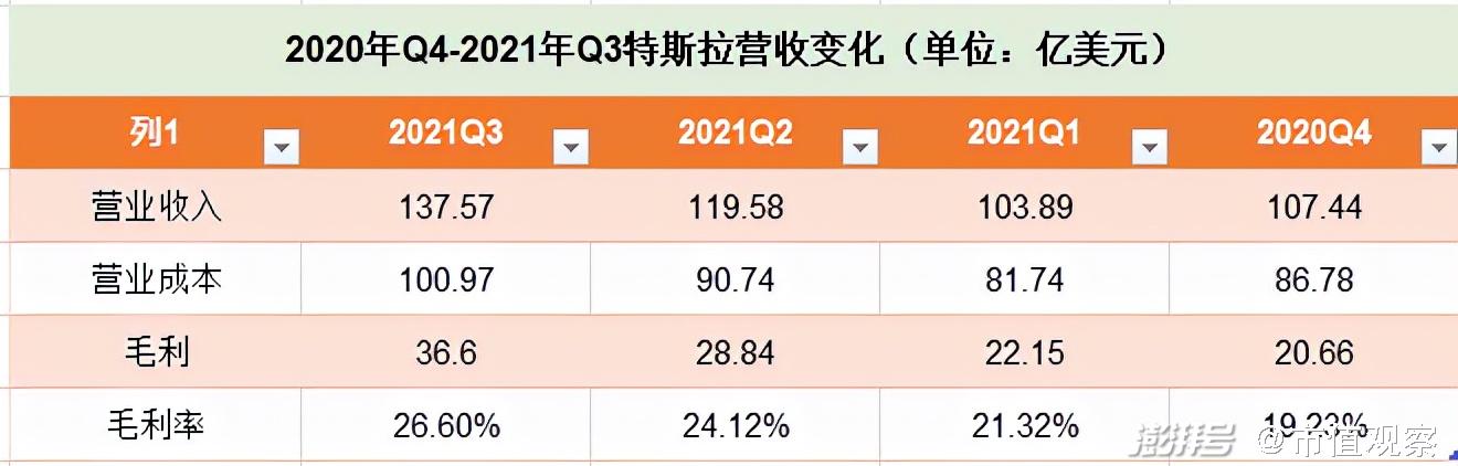 特斯拉全球销量2022多少辆